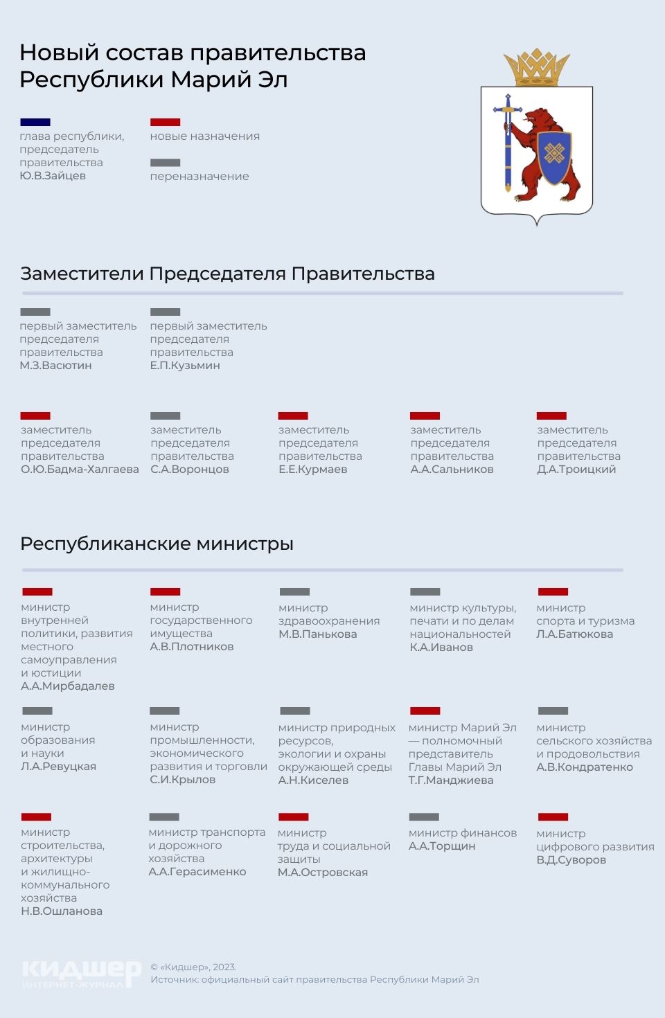 Новый состав правительства Республики Марий Эл. Инфографика